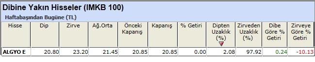 Dibine yakın hisseler 15-02-2013