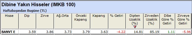 Dibine yakın hisseler 15-02-2013