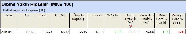 Dibine yakın hisseler 15-02-2013