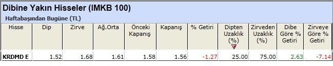 Dibine yakın hisseler 15-02-2013