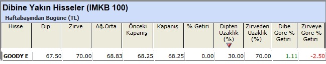 Dibine yakın hisseler 15-02-2013