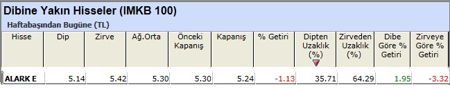 Dibine yakın hisseler 15-02-2013