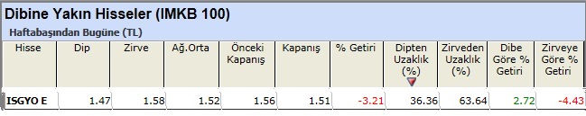 Dibine yakın hisseler 15-02-2013