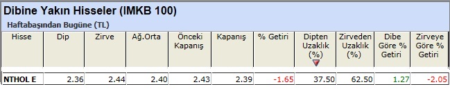 Dibine yakın hisseler 15-02-2013