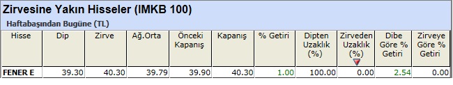 Zirvesine yakın hisseler 15-02-2013