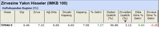 Zirvesine yakın hisseler 15-02-2013