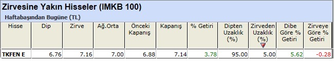 Zirvesine yakın hisseler 15-02-2013