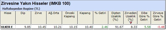 Zirvesine yakın hisseler 15-02-2013