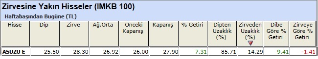 Zirvesine yakın hisseler 15-02-2013