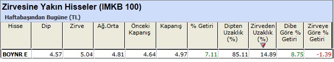 Zirvesine yakın hisseler 15-02-2013