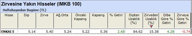 Zirvesine yakın hisseler 15-02-2013