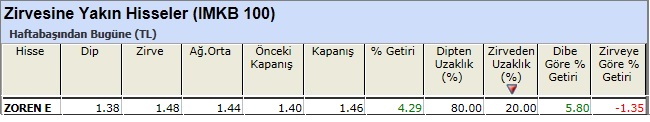 Zirvesine yakın hisseler 15-02-2013