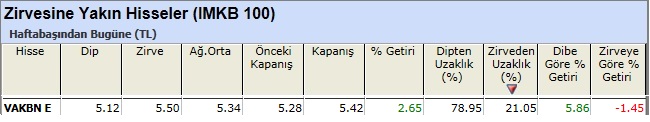 Zirvesine yakın hisseler 15-02-2013