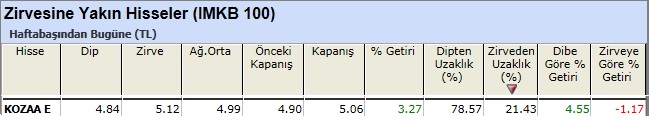 Zirvesine yakın hisseler 15-02-2013