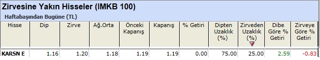 Zirvesine yakın hisseler 15-02-2013