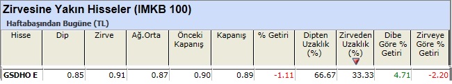 Zirvesine yakın hisseler 15-02-2013