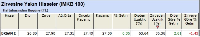 Zirvesine yakın hisseler 15-02-2013