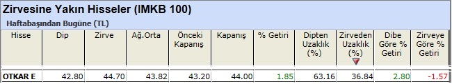 Zirvesine yakın hisseler 15-02-2013