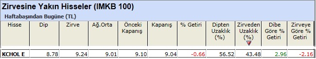 Zirvesine yakın hisseler 15-02-2013