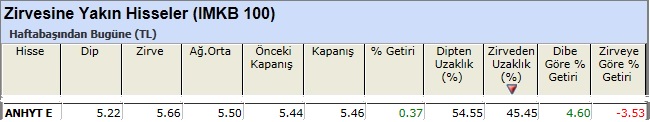 Zirvesine yakın hisseler 15-02-2013