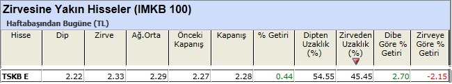 Zirvesine yakın hisseler 15-02-2013