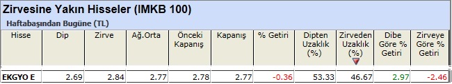 Zirvesine yakın hisseler 15-02-2013