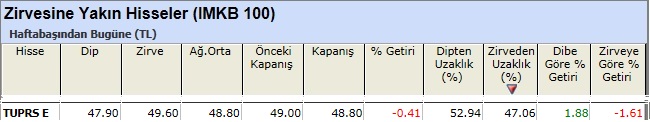 Zirvesine yakın hisseler 15-02-2013