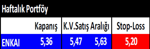 15 hisselik haftalık portföy