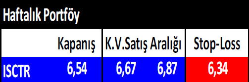 15 hisselik haftalık portföy