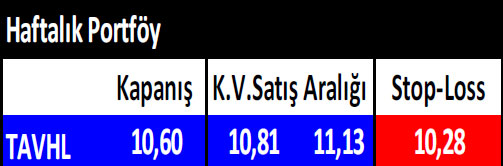 15 hisselik haftalık portföy