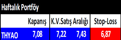 15 hisselik haftalık portföy