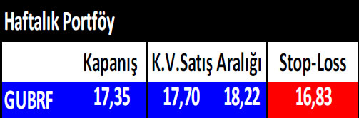 15 hisselik haftalık portföy