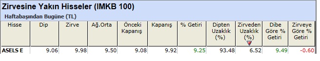 Zirvesine yakın hisseler 22-02-2013