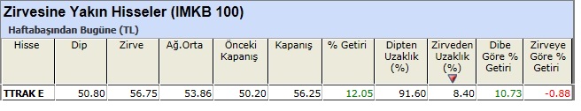 Zirvesine yakın hisseler 22-02-2013