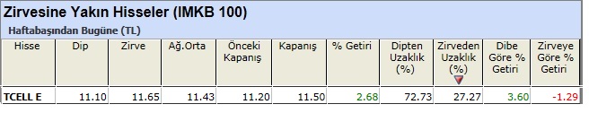 Zirvesine yakın hisseler 22-02-2013