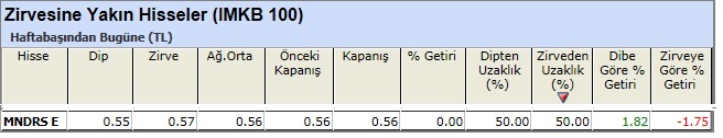 Zirvesine yakın hisseler 22-02-2013