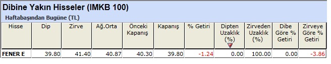 Dibine yakın hisseler 22-02-2013