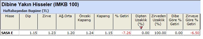 Dibine yakın hisseler 22-02-2013