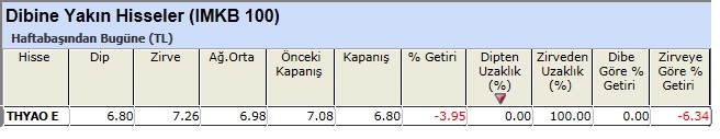 Dibine yakın hisseler 22-02-2013