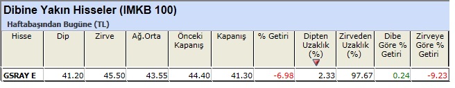 Dibine yakın hisseler 22-02-2013