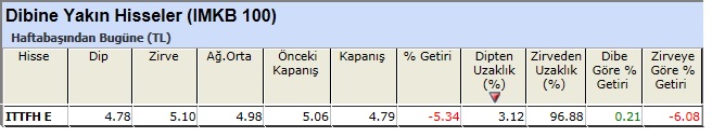 Dibine yakın hisseler 22-02-2013