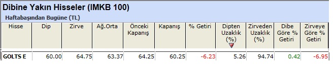 Dibine yakın hisseler 22-02-2013