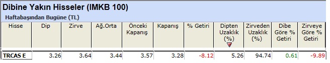 Dibine yakın hisseler 22-02-2013