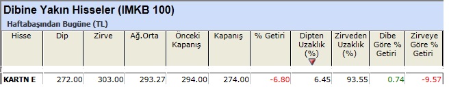 Dibine yakın hisseler 22-02-2013