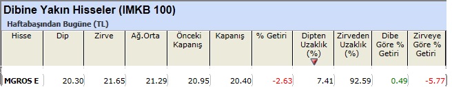 Dibine yakın hisseler 22-02-2013