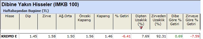 Dibine yakın hisseler 22-02-2013