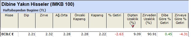 Dibine yakın hisseler 22-02-2013