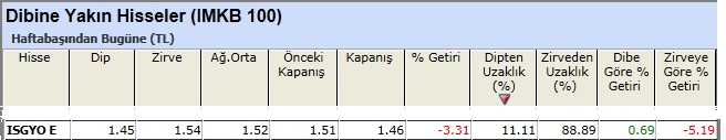 Dibine yakın hisseler 22-02-2013