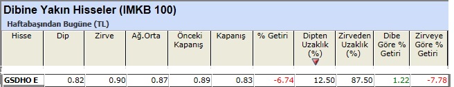 Dibine yakın hisseler 22-02-2013