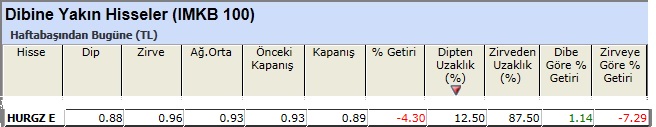 Dibine yakın hisseler 22-02-2013